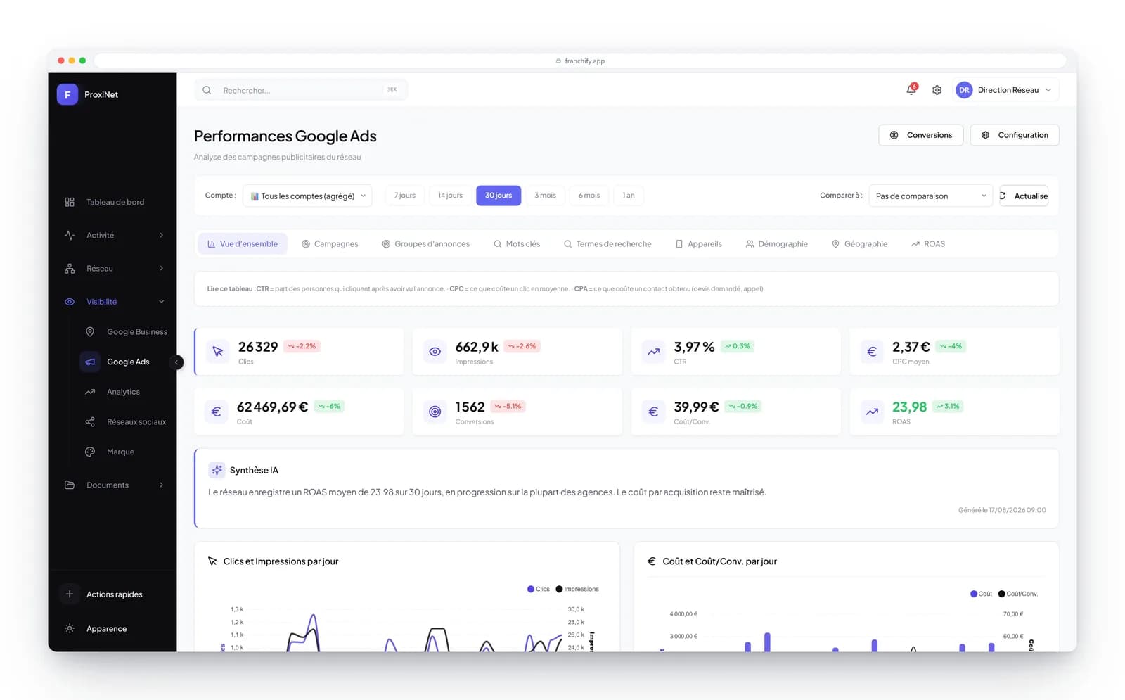 Écran Franchify des performances publicitaires du réseau, avec synthèse rédigée par l'IA